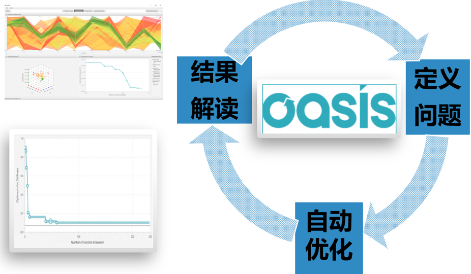 智能優(yōu)化設(shè)計(jì)工具OASIS